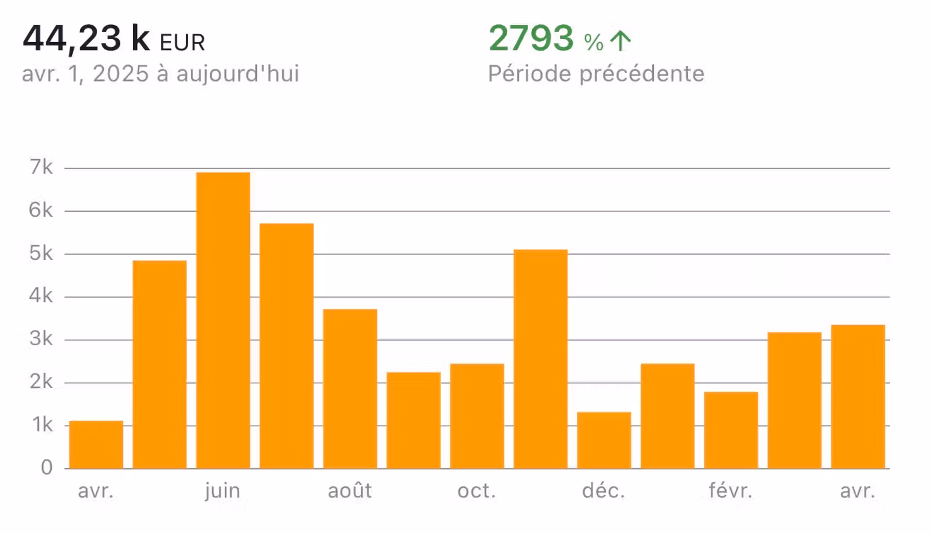 Capture du tableau de bord des ventes